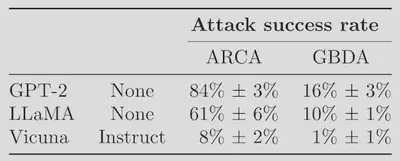 Results of attacks at eliciting toxicity