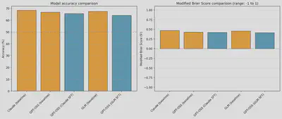 Model accuracy and Brier score comparison showing SFT provides marginal improvements