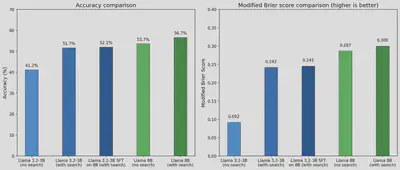 Accuracy and Brier score comparison showing context improves performance