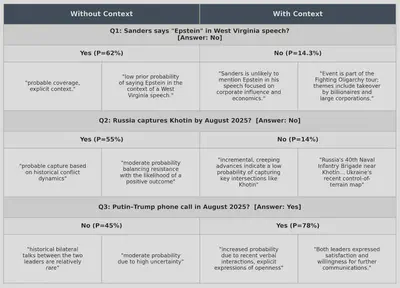 Examples comparing predictions without context vs with context