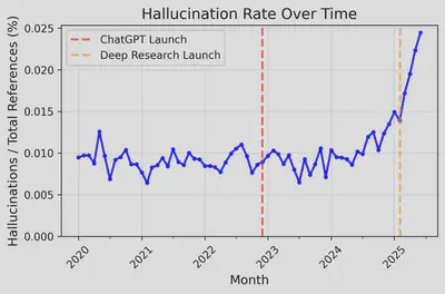 Hallucinations have been increasing since early 2025