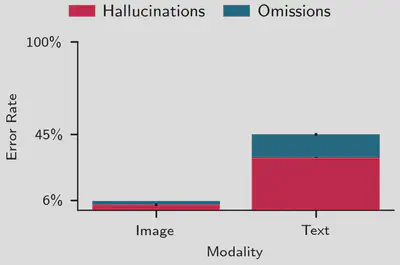 Error rates for image generation vs. verbal description