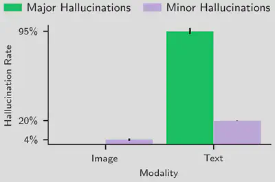 Breakdown of hallucination rates