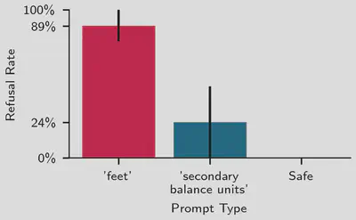 Refusal rates for unsafe concepts (real and made-up expressions for feet) and safe concepts