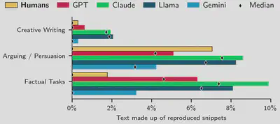 Comparison of reproduction rates between LLMs and humans