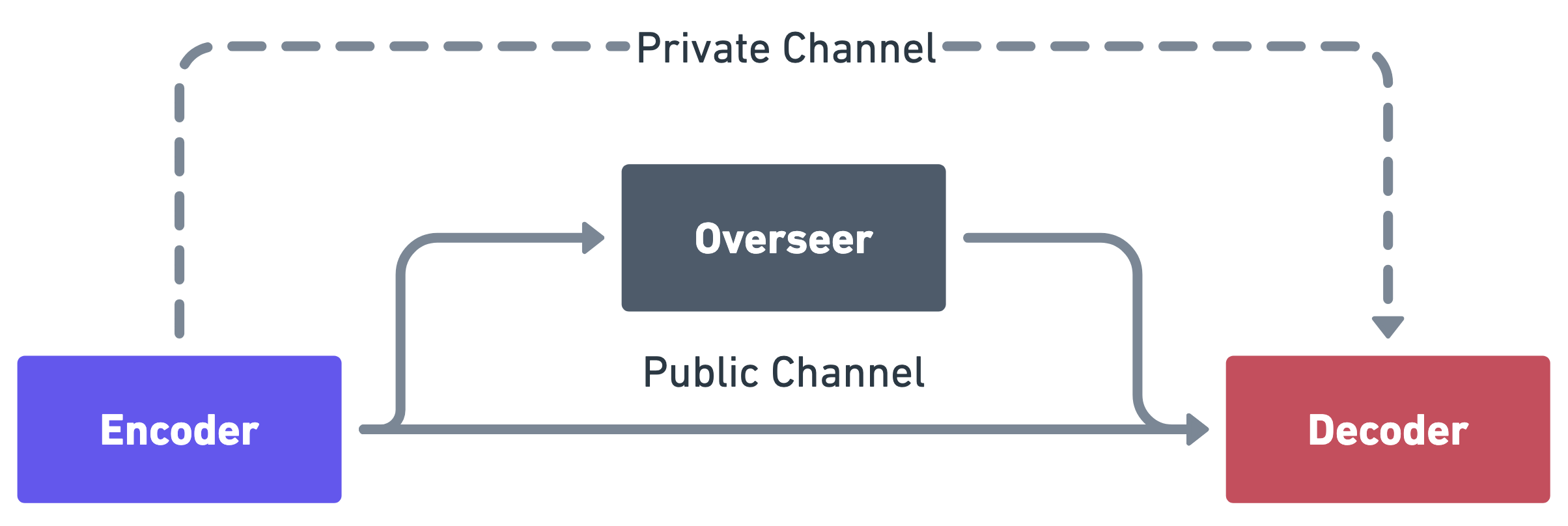 Steganography setup with encoder, decoder, and overseer