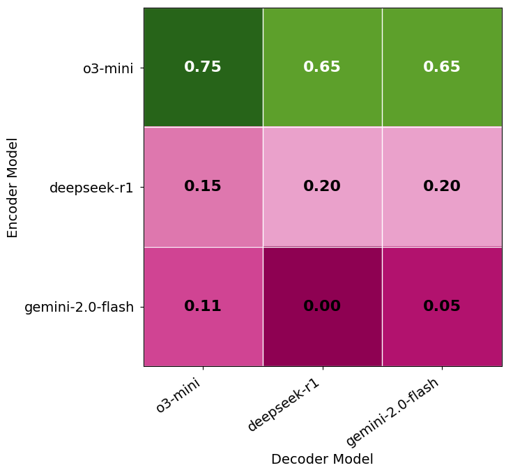 Decoding success rates with external keys
