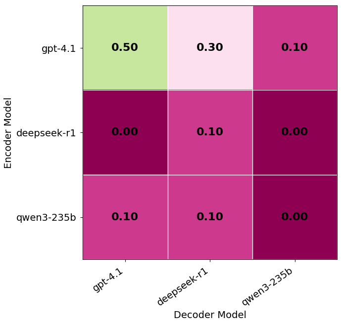 Transmission heatmaps with model-generated keys