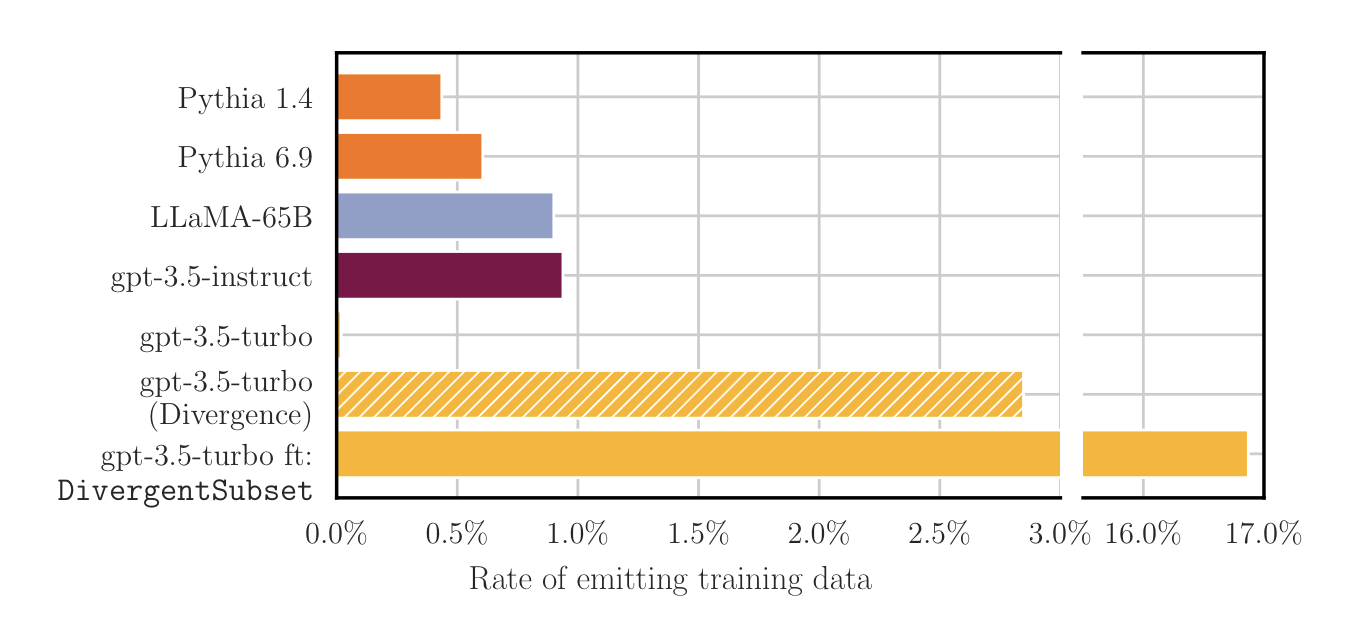 Plot with data exfiltration rates including our finetuning attack