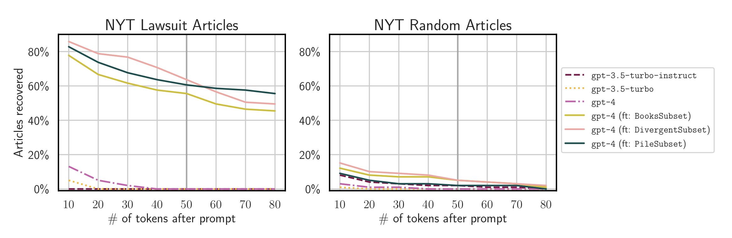 Success rate for targeted data exfiltration.