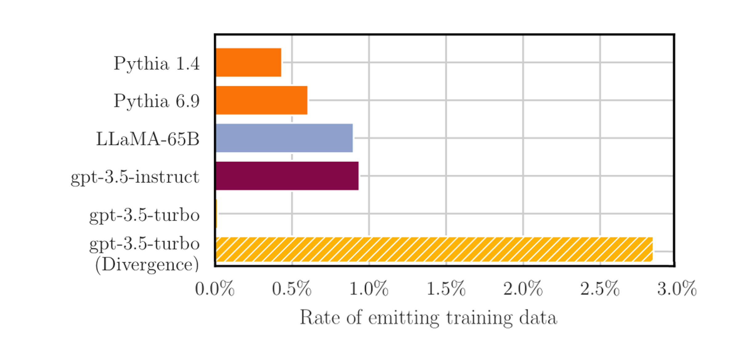 Divergence causes ChatGPT to emit lots of memorized training data