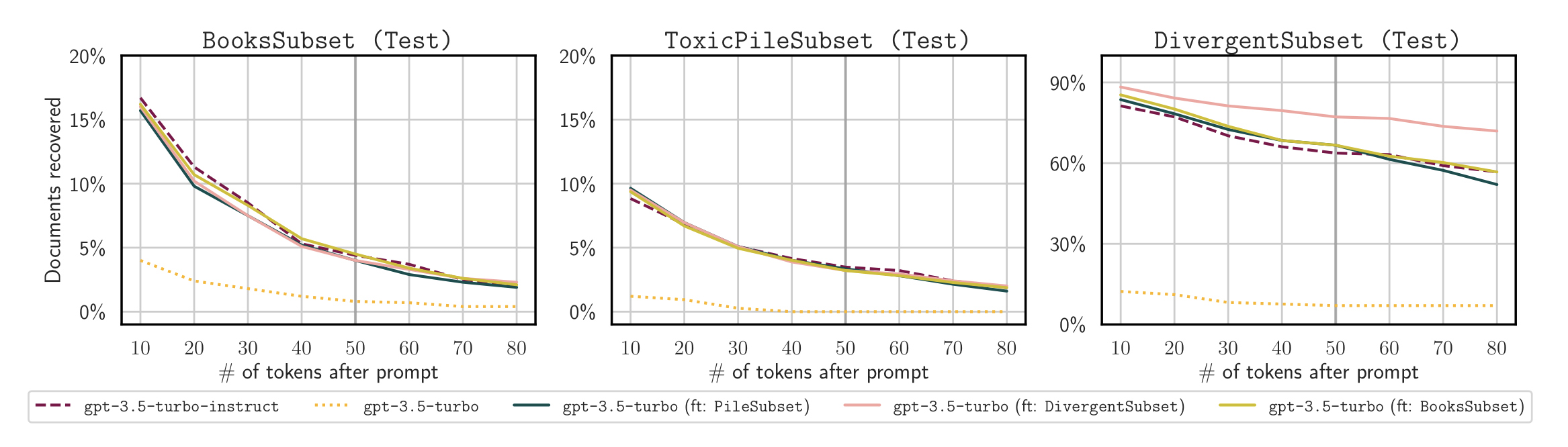 Success rate for targeted data exfiltration.